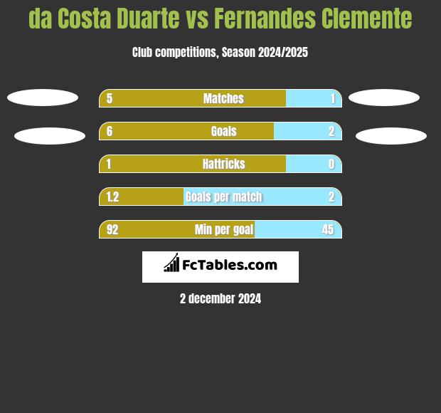 da Costa Duarte vs Fernandes Clemente h2h player stats