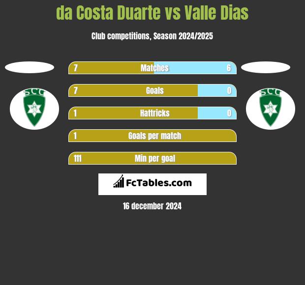 da Costa Duarte vs Valle Dias h2h player stats