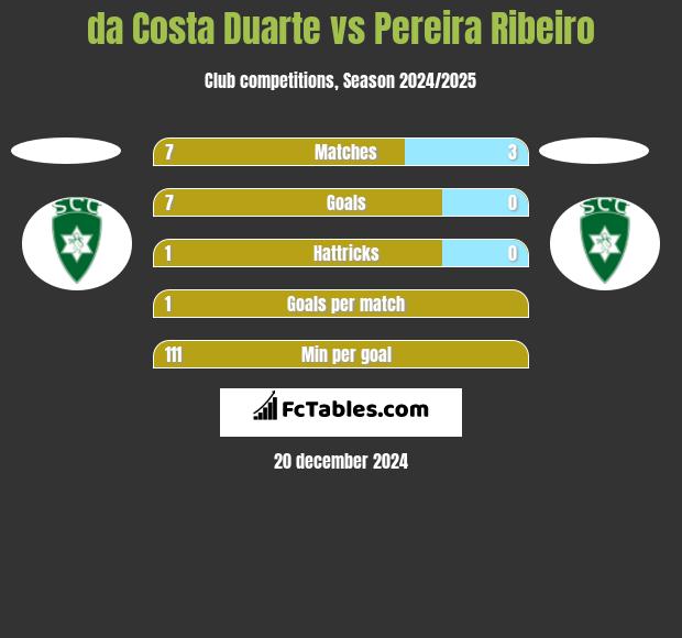 da Costa Duarte vs Pereira Ribeiro h2h player stats