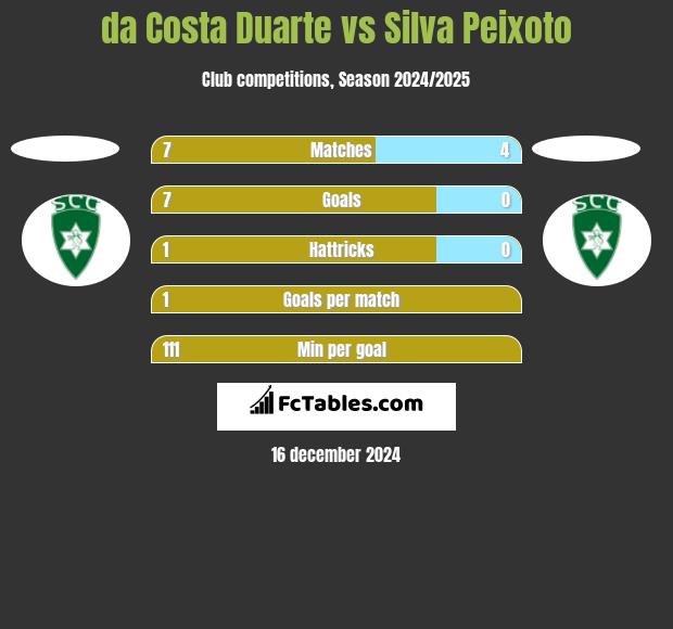 da Costa Duarte vs Silva Peixoto h2h player stats