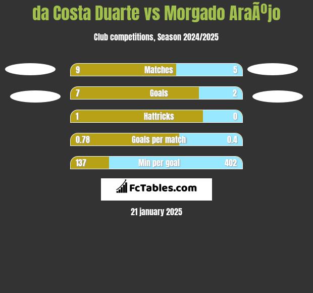 da Costa Duarte vs Morgado AraÃºjo h2h player stats