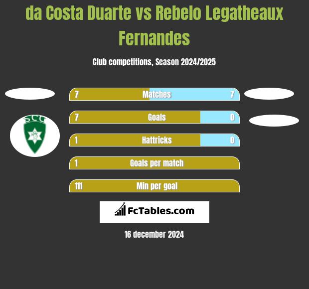 da Costa Duarte vs Rebelo Legatheaux Fernandes h2h player stats