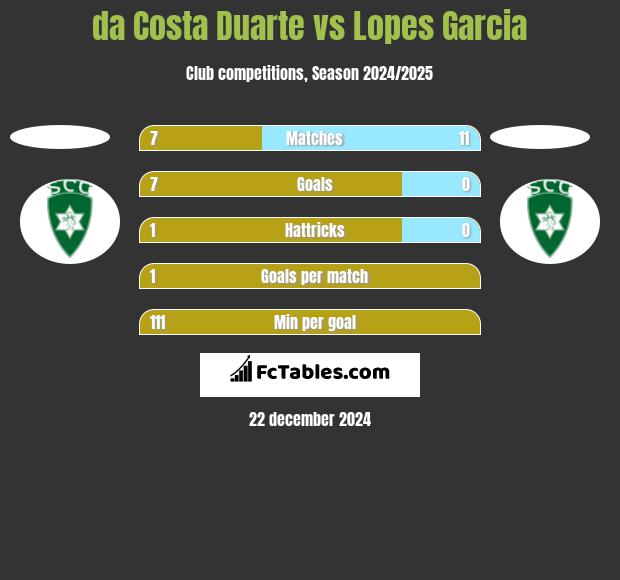 da Costa Duarte vs Lopes Garcia h2h player stats