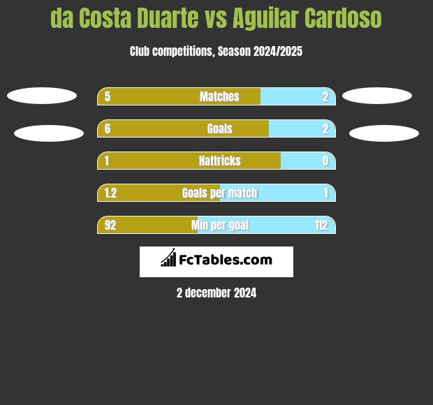 da Costa Duarte vs Aguilar Cardoso h2h player stats