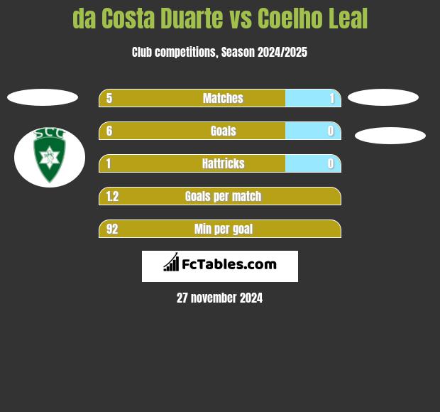 da Costa Duarte vs Coelho Leal h2h player stats