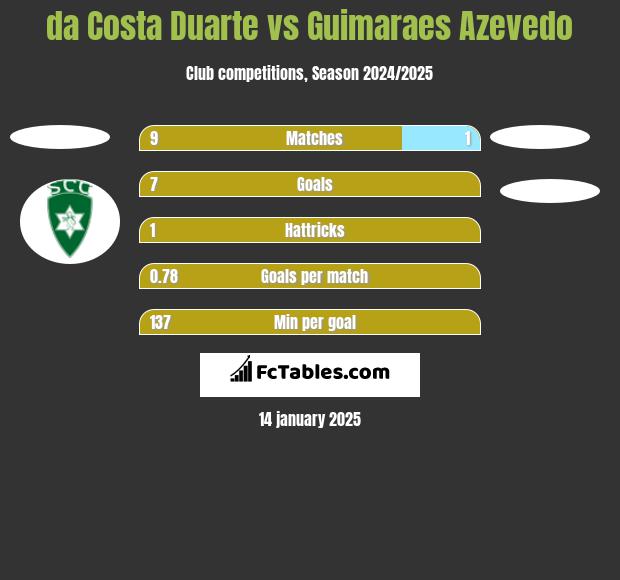 da Costa Duarte vs Guimaraes Azevedo h2h player stats