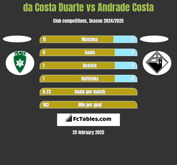 da Costa Duarte vs Andrade Costa h2h player stats