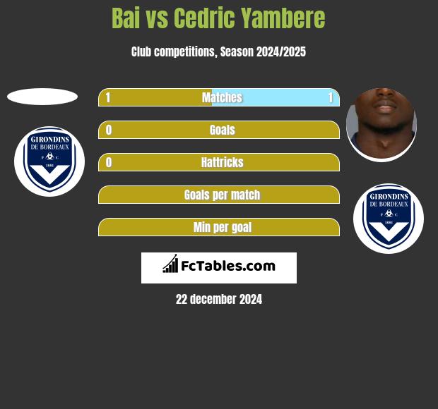 Bai vs Cedric Yambere h2h player stats