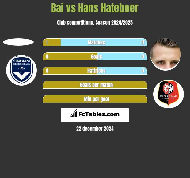 Bai vs Hans Hateboer h2h player stats