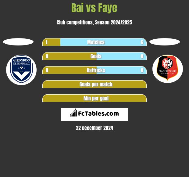 Bai vs Faye h2h player stats