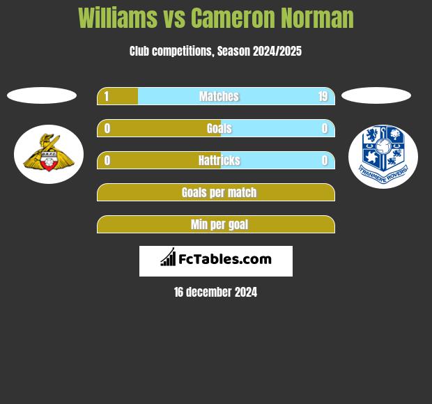 Williams vs Cameron Norman h2h player stats