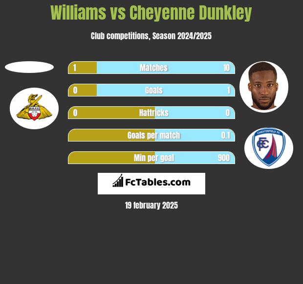 Williams vs Cheyenne Dunkley h2h player stats