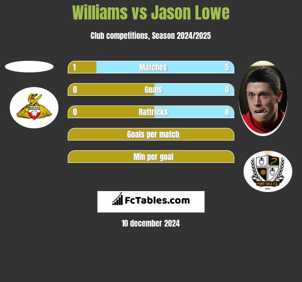 Williams vs Jason Lowe h2h player stats