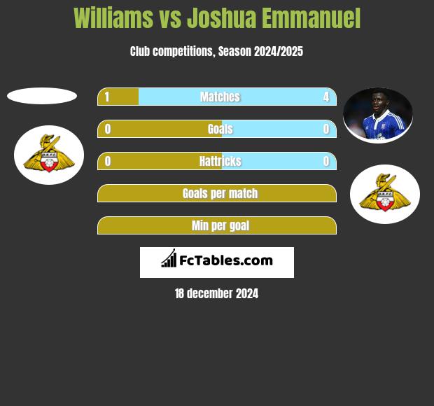 Williams vs Joshua Emmanuel h2h player stats