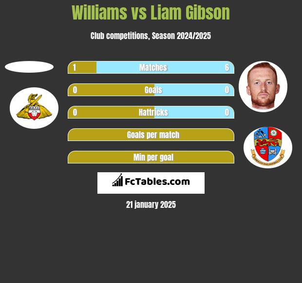 Williams vs Liam Gibson h2h player stats