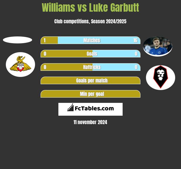 Williams vs Luke Garbutt h2h player stats