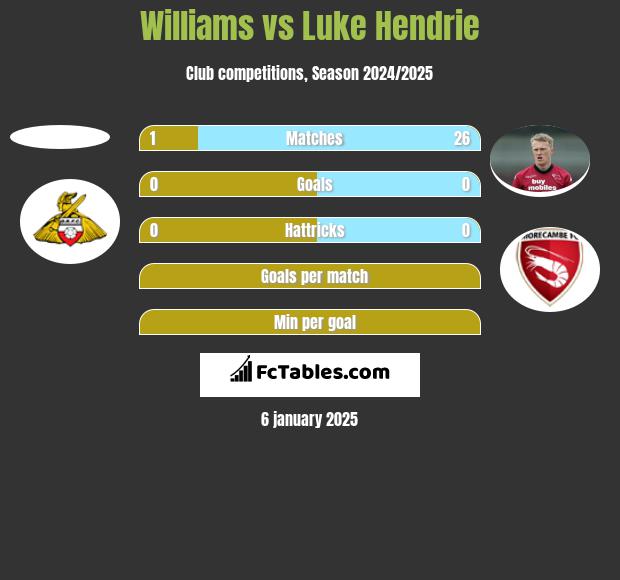 Williams vs Luke Hendrie h2h player stats