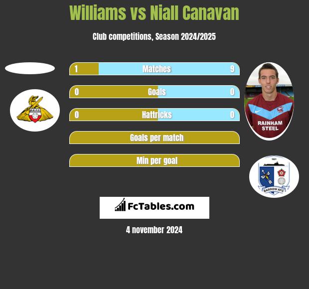 Williams vs Niall Canavan h2h player stats