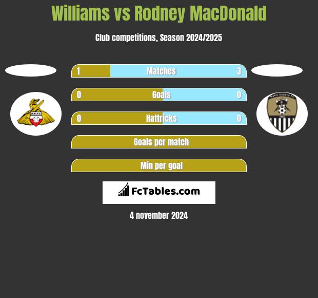 Williams vs Rodney MacDonald h2h player stats