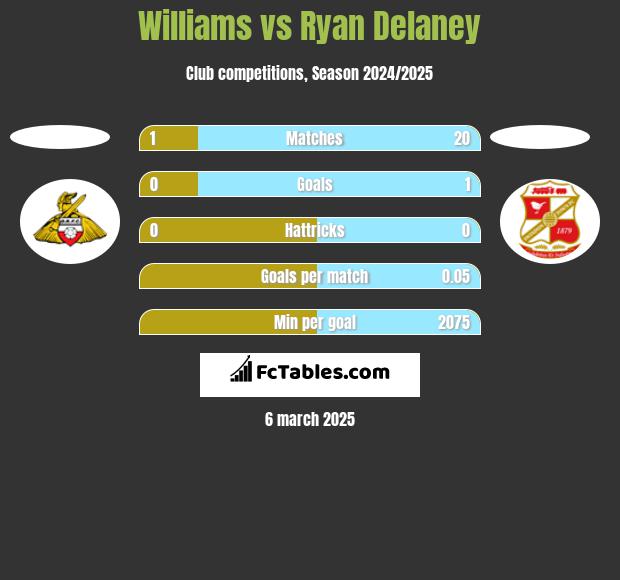 Williams vs Ryan Delaney h2h player stats