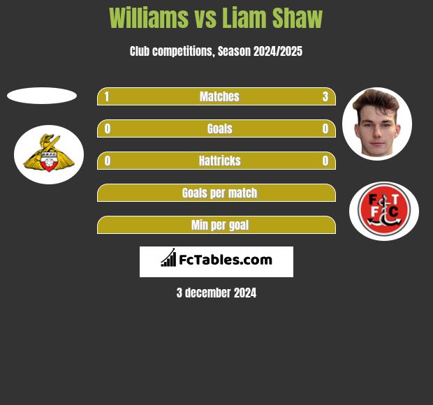 Williams vs Liam Shaw h2h player stats