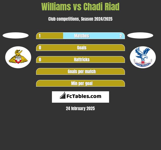 Williams vs Chadi Riad h2h player stats