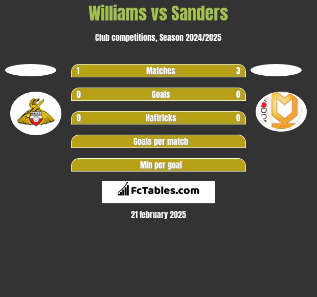 Williams vs Sanders h2h player stats