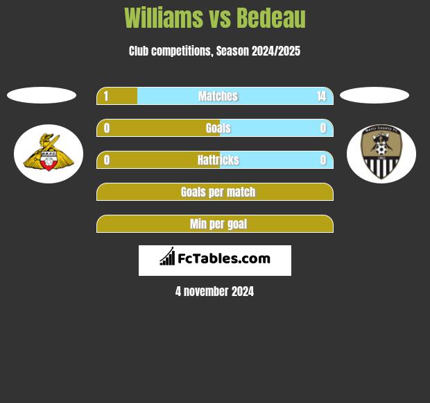 Williams vs Bedeau h2h player stats