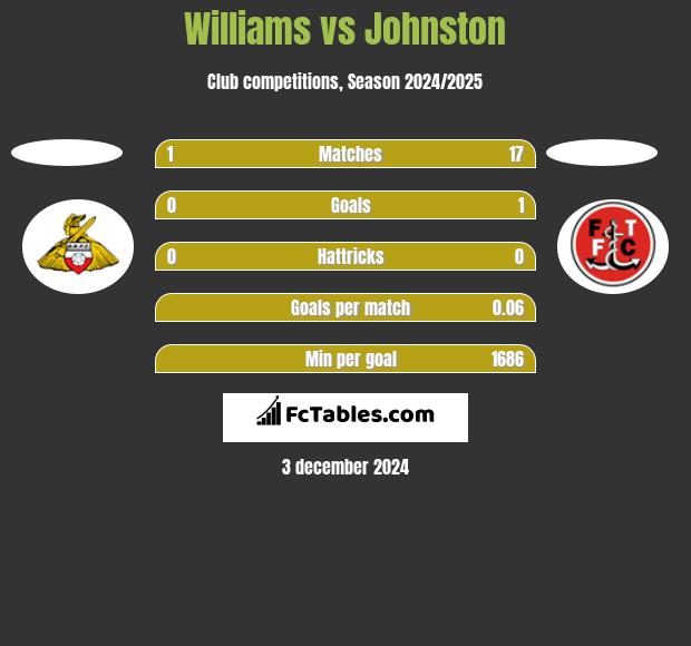 Williams vs Johnston h2h player stats