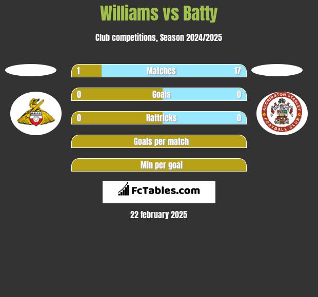 Williams vs Batty h2h player stats