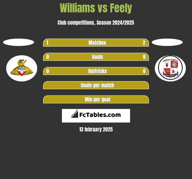 Williams vs Feely h2h player stats