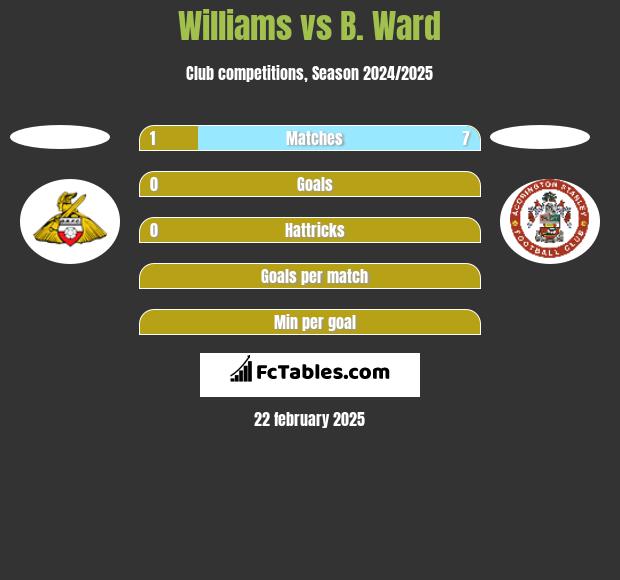 Williams vs B. Ward h2h player stats