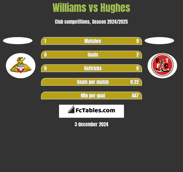 Williams vs Hughes h2h player stats