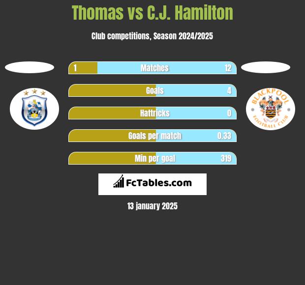 Thomas vs C.J. Hamilton h2h player stats