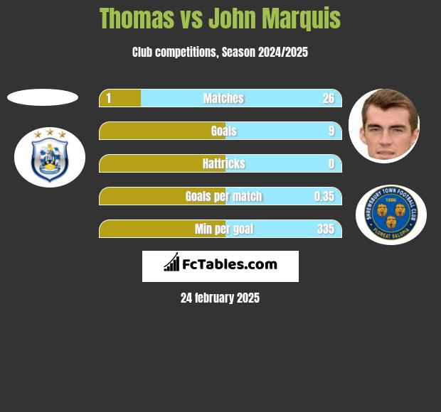 Thomas vs John Marquis h2h player stats