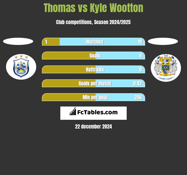 Thomas vs Kyle Wootton h2h player stats