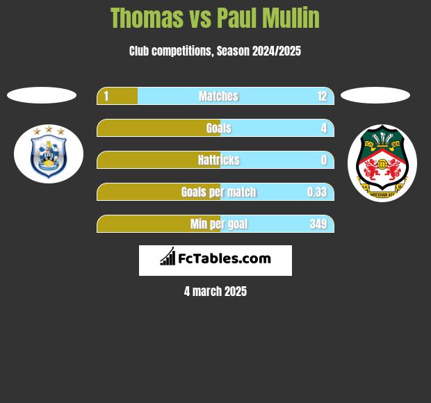 Thomas vs Paul Mullin h2h player stats