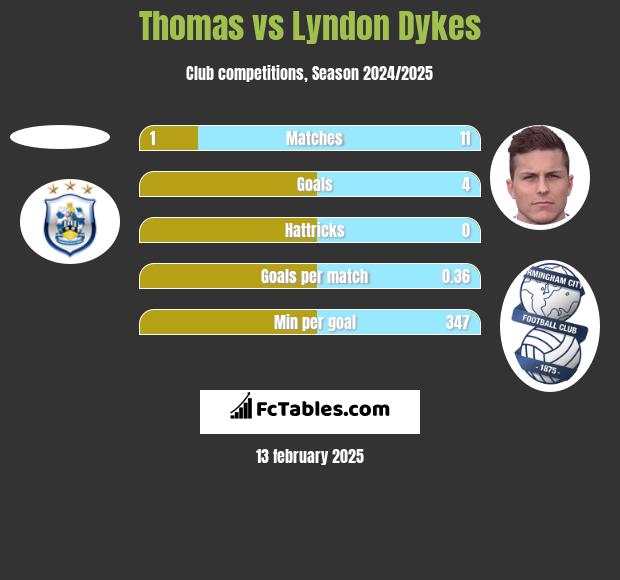 Thomas vs Lyndon Dykes h2h player stats