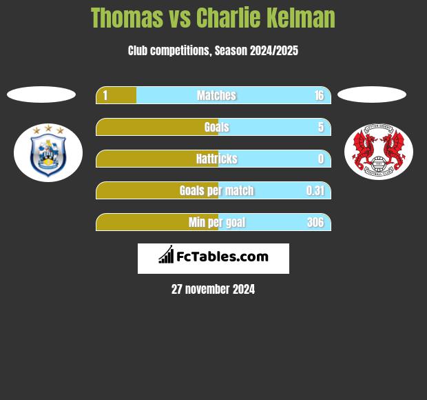 Thomas vs Charlie Kelman h2h player stats