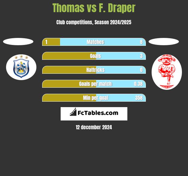 Thomas vs F. Draper h2h player stats