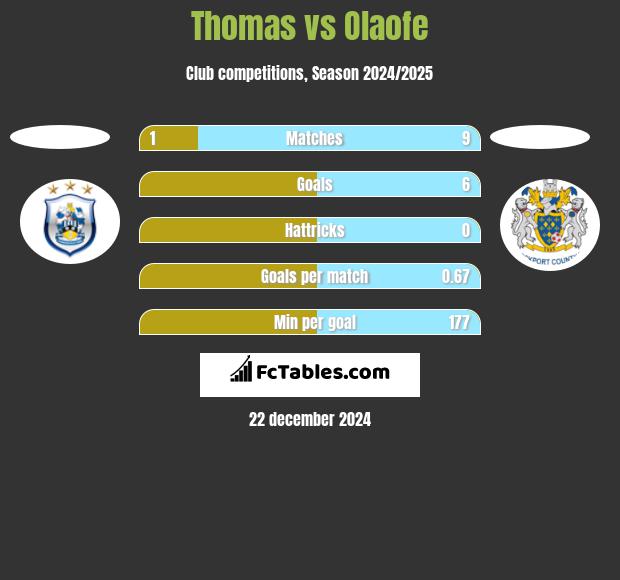 Thomas vs Olaofe h2h player stats