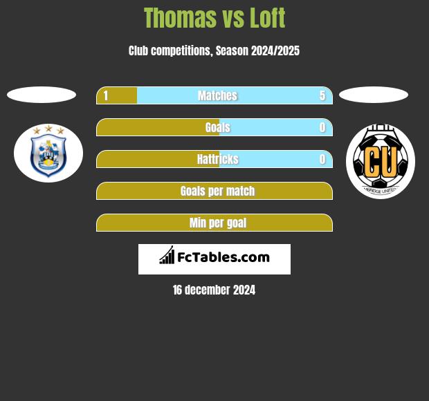 Thomas vs Loft h2h player stats