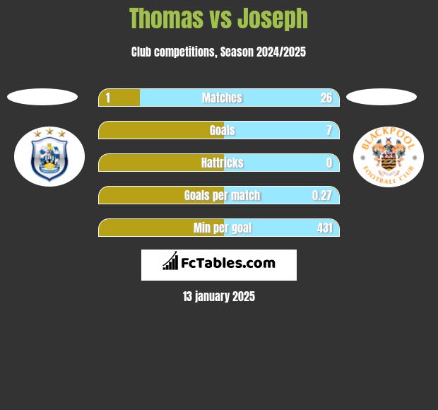 Thomas vs Joseph h2h player stats