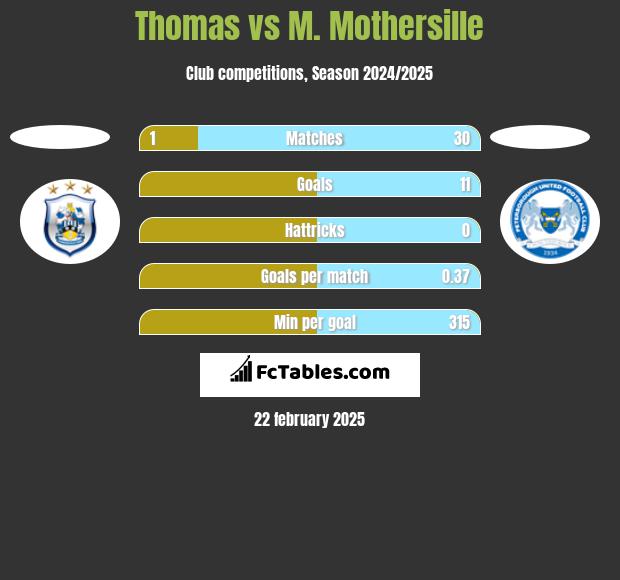 Thomas vs M. Mothersille h2h player stats