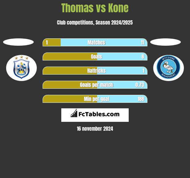 Thomas vs Kone h2h player stats