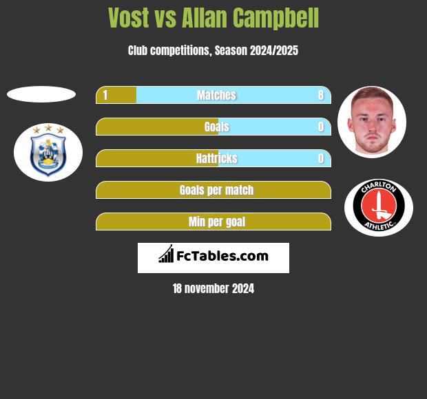 Vost vs Allan Campbell h2h player stats