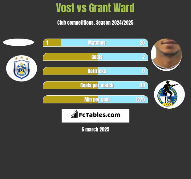 Vost vs Grant Ward h2h player stats