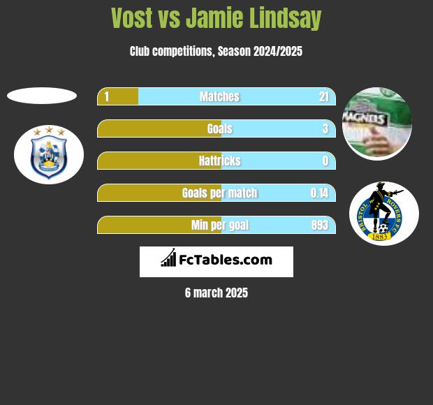 Vost vs Jamie Lindsay h2h player stats