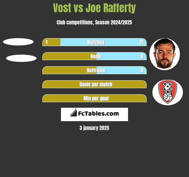 Vost vs Joe Rafferty h2h player stats