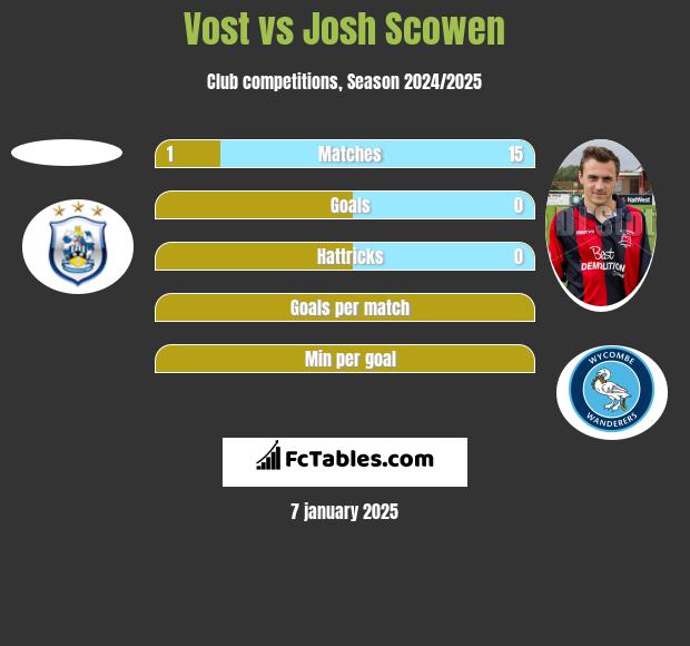 Vost vs Josh Scowen h2h player stats